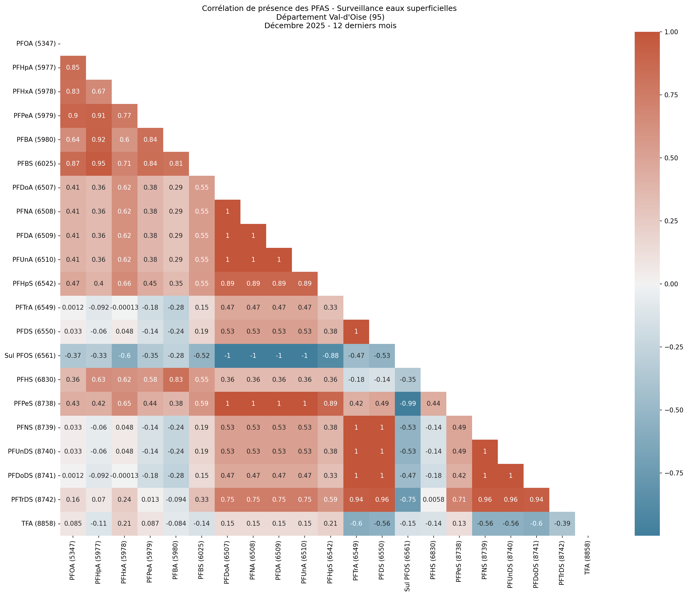 Analyses au niveau départemental